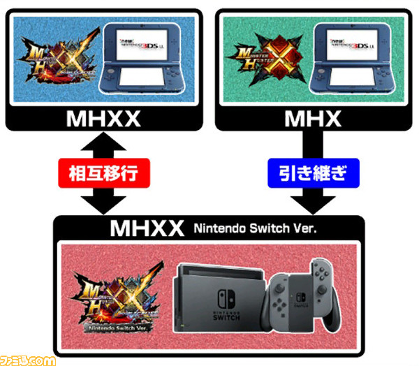 『モンスターハンターダブルクロス』3DS、Switch間のデータ移行アプリが配信開始、新たな狩りに備えよう_04