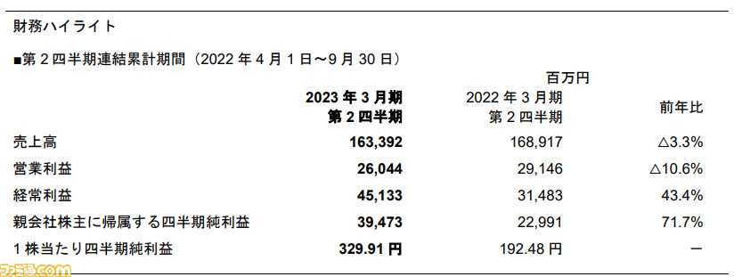 スクエニが2023年3月期 第2四半期連結決算を発表。売上高は1633億円、営業利益は260億円。新作タイトルの収益減少で前年同期から減収に