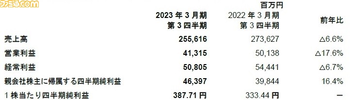 スクウェア・エニックスが2023年3月期 第3四半期の決算を発表。アミューズメント事業は増収したものの、デジタルエンタテインメント事業は減収