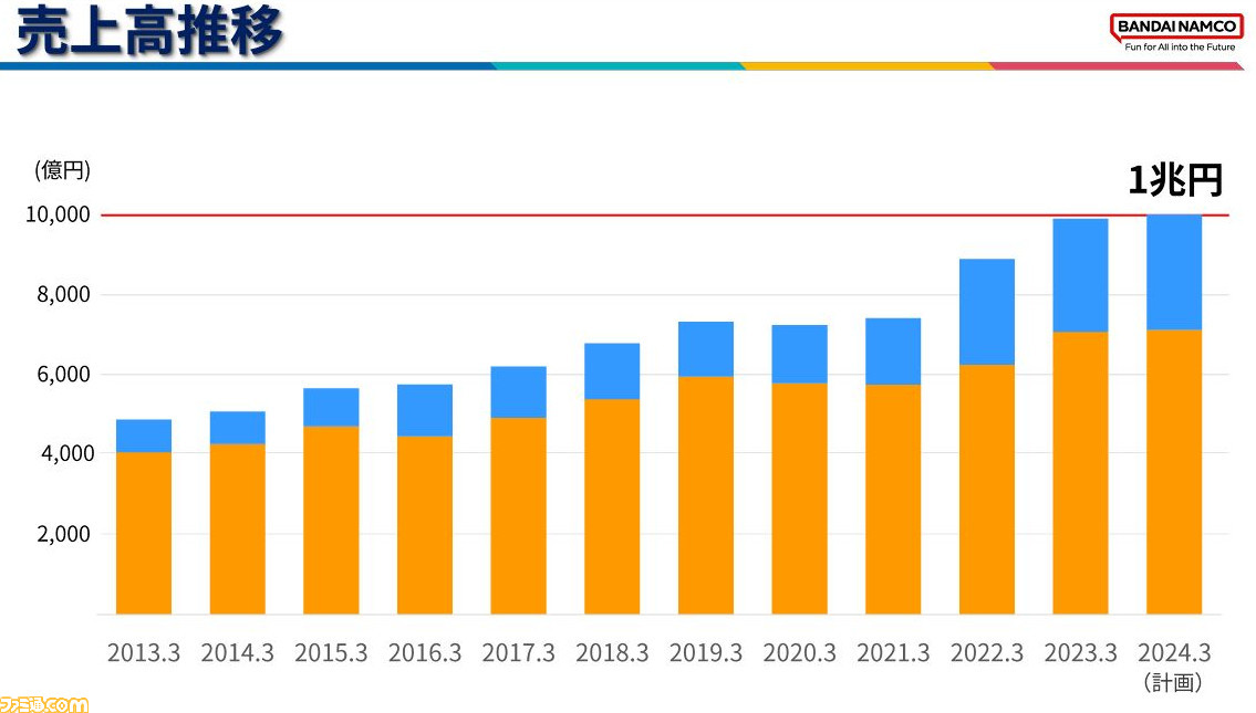 バンダイナムコホールディングスが2023年3月期の決算を発表。『エルデンリング』が好調、IP別売上は『フィルムレッド』大ヒットの『ワンピース』や『水星の魔女』人気の『ガンダム』が前年比増