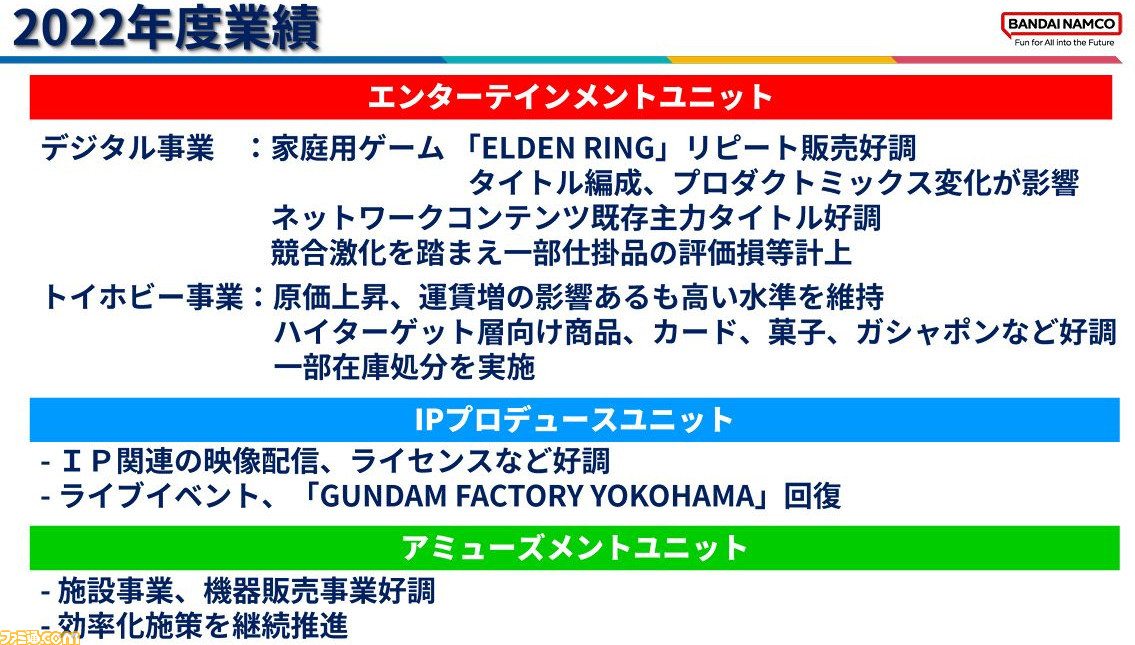 バンダイナムコホールディングスが2023年3月期の決算を発表。『エルデンリング』が好調、IP別売上は『フィルムレッド』大ヒットの『ワンピース』や『水星の魔女』人気の『ガンダム』が前年比増