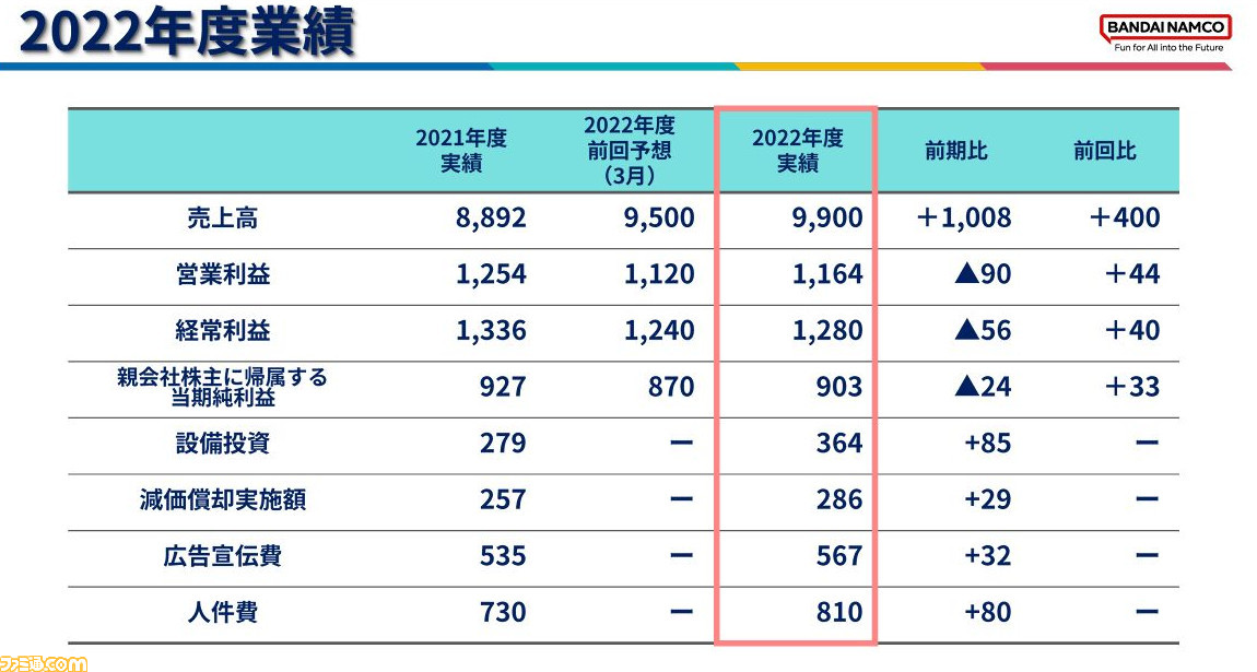 バンダイナムコホールディングスが2023年3月期の決算を発表。『エルデンリング』が好調、IP別売上は『フィルムレッド』大ヒットの『ワンピース』や『水星の魔女』人気の『ガンダム』が前年比増