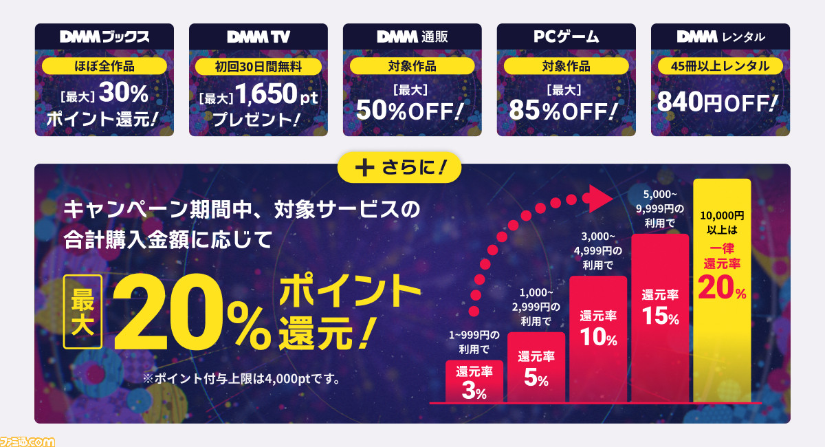 “DMMポイント大還元祭”が8月4日より開始。ゲームやマンガの購入金額に応じてポイントを還元。PCゲーム85%オフなどのキャンペーンも実施