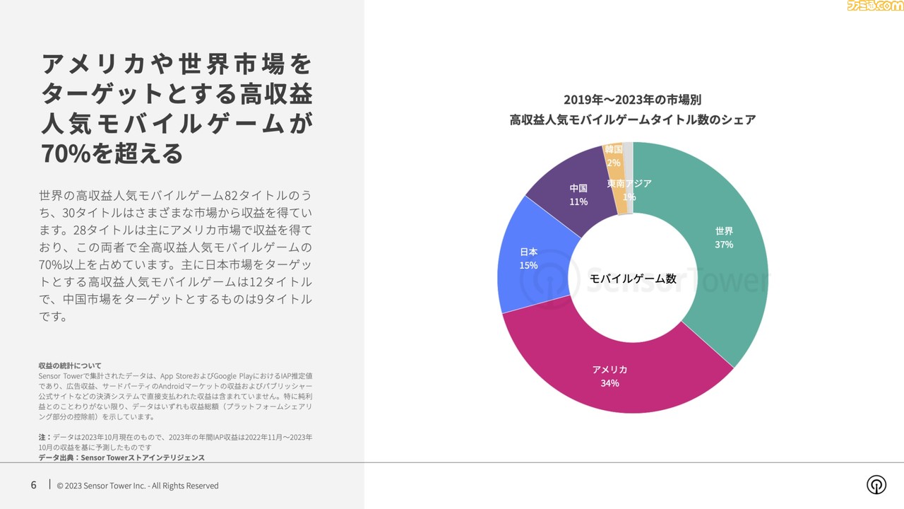 『ポケモン GO』『第五人格』といった人気スマホ82タイトルの世界IAP収益が5年連続1億超え。これらのゲームの70%以上はアメリカや世界の市場をターゲットに