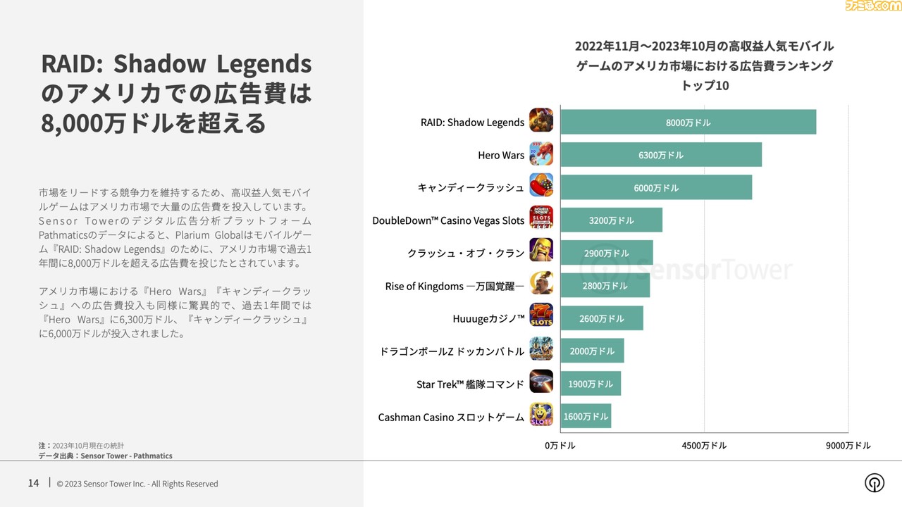 『ポケモン GO』『第五人格』といった人気スマホ82タイトルの世界IAP収益が5年連続1億超え。これらのゲームの70%以上はアメリカや世界の市場をターゲットに