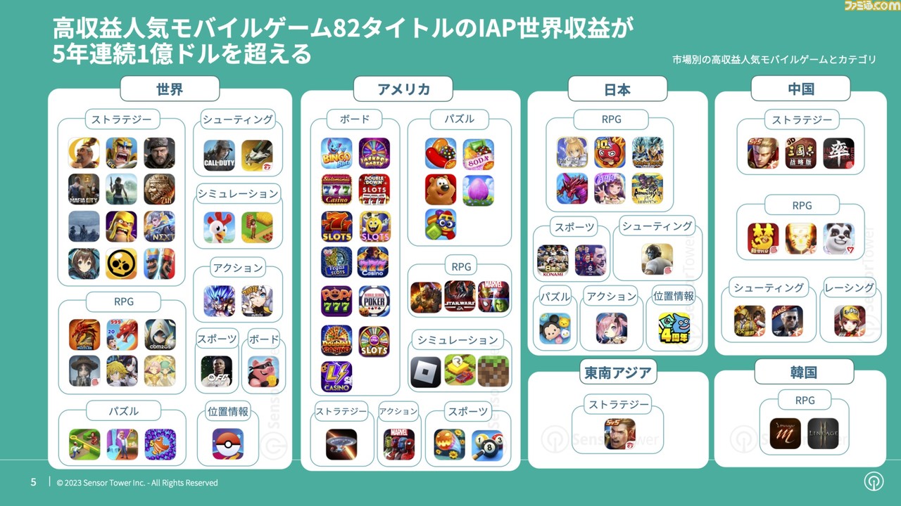 『ポケモン GO』『第五人格』といった人気スマホ82タイトルの世界IAP収益が5年連続1億超え。これらのゲームの70%以上はアメリカや世界の市場をターゲットに