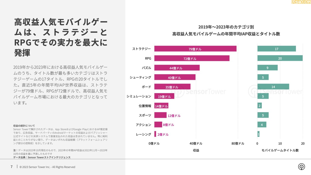 『ポケモン GO』『第五人格』といった人気スマホ82タイトルの世界IAP収益が5年連続1億超え。これらのゲームの70%以上はアメリカや世界の市場をターゲットに