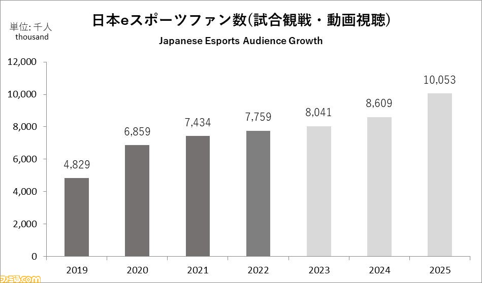2022年の国内eスポーツ市場規模が125億円に到達。オフライン開催との相乗効果で成長速度が増加