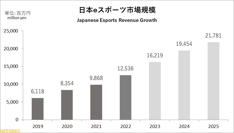 2022年の国内eスポーツ市場規模が125億円に到達。オフライン開催との相乗効果で成長速度が増加