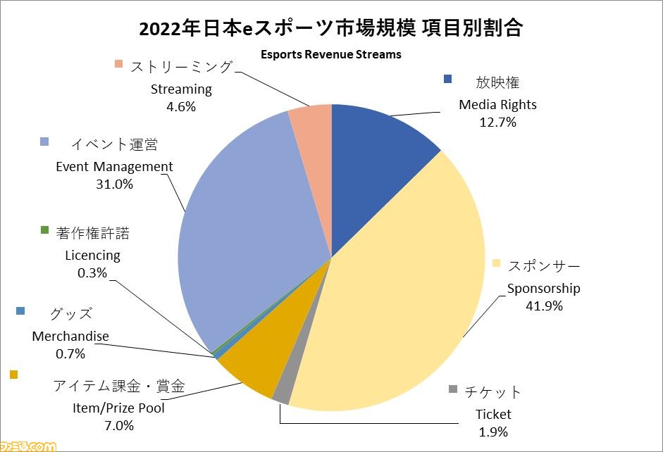 2022年の国内eスポーツ市場規模が125億円に到達。オフライン開催との相乗効果で成長速度が増加