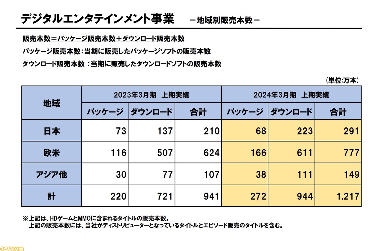 スクウェア・エニックスの2024年3月期 第2四半期決算概要が公開。『FF』シリーズの新作タイトルでデジタルエンタテインメント事業は増収、増益