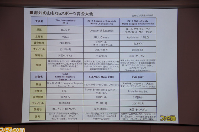 ゲームコンテンツの興行化とプロゲーマーのライセンス制度がカギ──Gzブレイン 浜村弘一社長の講演“ゲーム産業の現状と展望<2017年秋季>”リポート_11