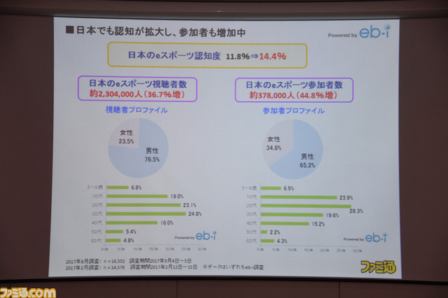 ゲームコンテンツの興行化とプロゲーマーのライセンス制度がカギ──Gzブレイン 浜村弘一社長の講演“ゲーム産業の現状と展望<2017年秋季>”リポート_14
