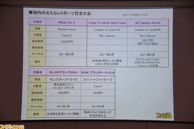 ゲームコンテンツの興行化とプロゲーマーのライセンス制度がカギ──Gzブレイン 浜村弘一社長の講演“ゲーム産業の現状と展望<2017年秋季>”リポート_12