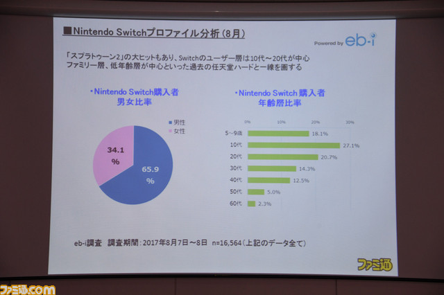 ゲームコンテンツの興行化とプロゲーマーのライセンス制度がカギ──Gzブレイン 浜村弘一社長の講演“ゲーム産業の現状と展望<2017年秋季>”リポート_03