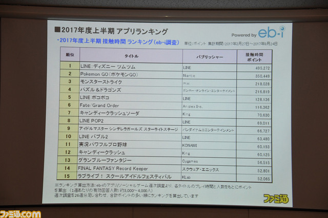 ゲームコンテンツの興行化とプロゲーマーのライセンス制度がカギ──Gzブレイン 浜村弘一社長の講演“ゲーム産業の現状と展望<2017年秋季>”リポート_15