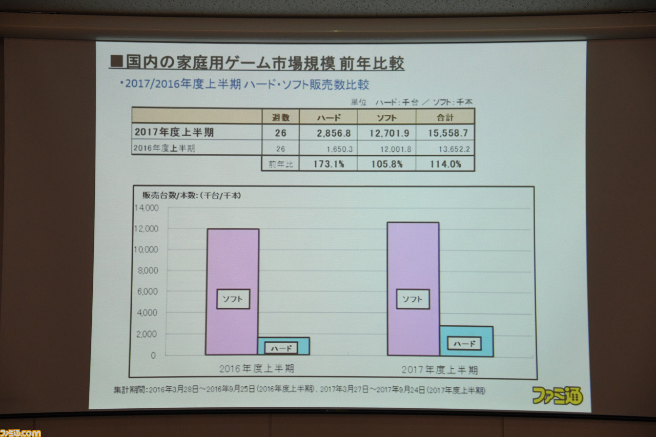 ゲームコンテンツの興行化とプロゲーマーのライセンス制度がカギ──Gzブレイン 浜村弘一社長の講演“ゲーム産業の現状と展望<2017年秋季>”リポート_10