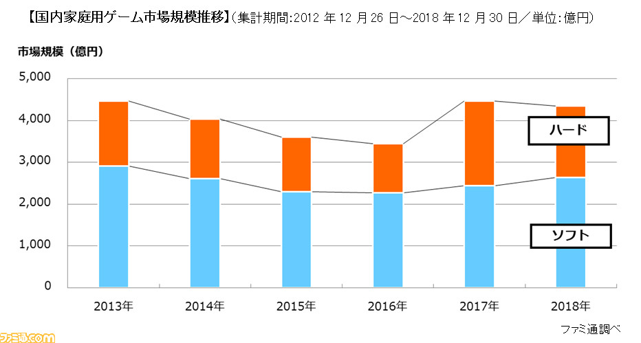 2018年国内家庭用ゲーム市場速報。家庭用ゲーム市場規模は4343億円、ソフト市場は前年比108.2%で2年連続プラスに。DL版含む年間ソフト首位は『モンハン:ワールド』_01