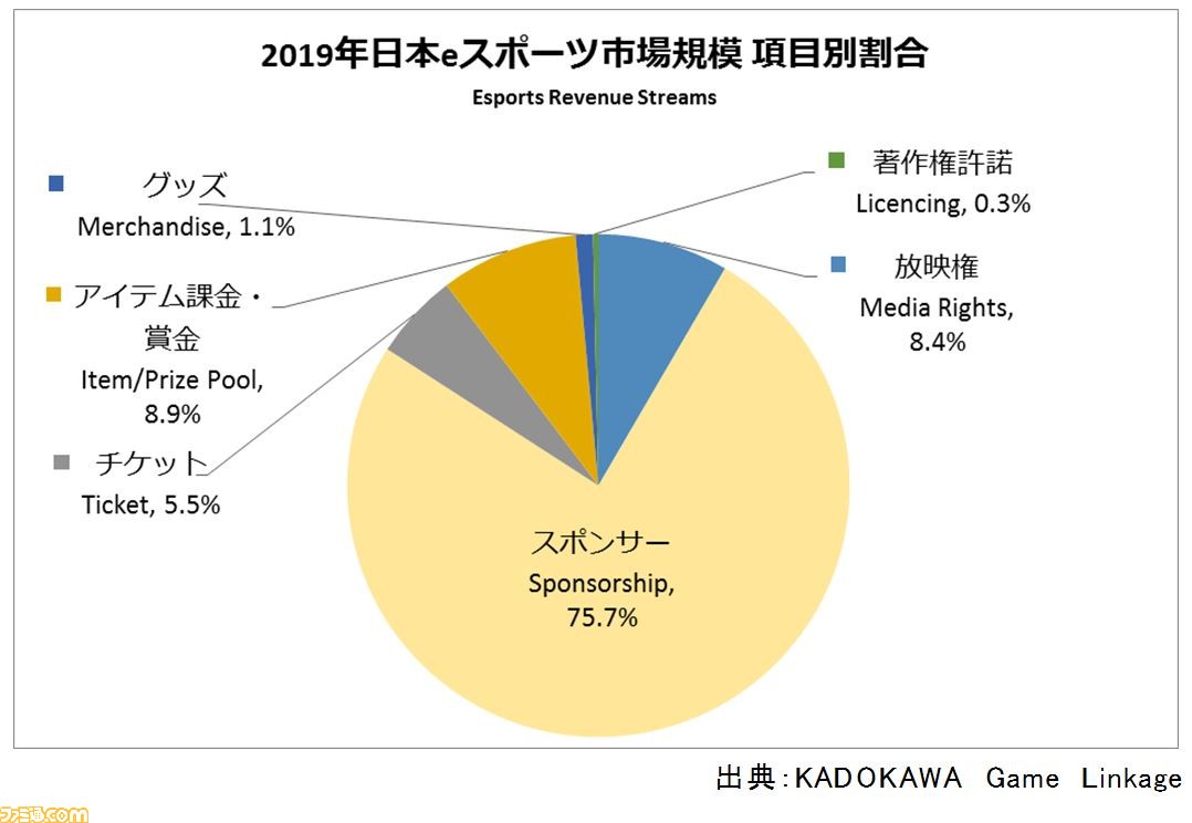 2019年の日本国内eスポーツ市場規模は60億円超え、今後も大幅に成長。KADOKAWA Game Linkageが国内eスポーツ市場動向を発表