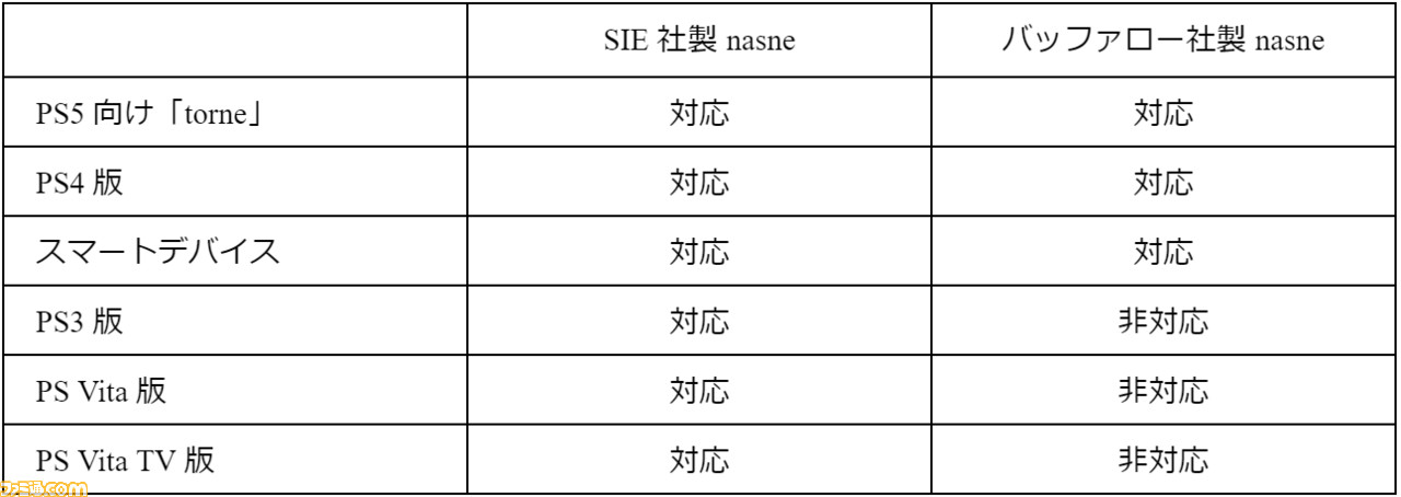 PS5と“nasne”を組み合わせてテレビ番組を録画・視聴できるテレビアプリケーション“torne”が国内向けに11月24日配信開始
