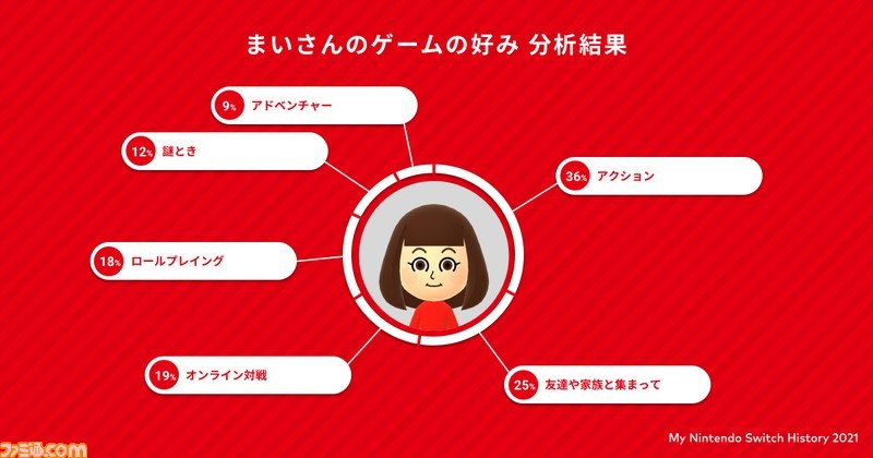 2021年にいちばん遊んだSwitchソフトは? “マイ ニンテンドースイッチ ヒストリー 2021”が公開