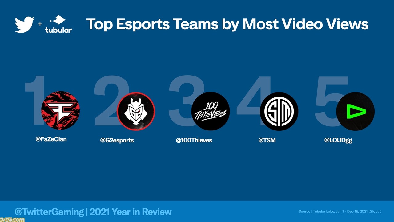 2021年ゲームに関するツイートが多い国1位は日本に。Twitterでもっとも話題になったゲームは『原神』、ゲームクリエイターはころん(すとぷり)!