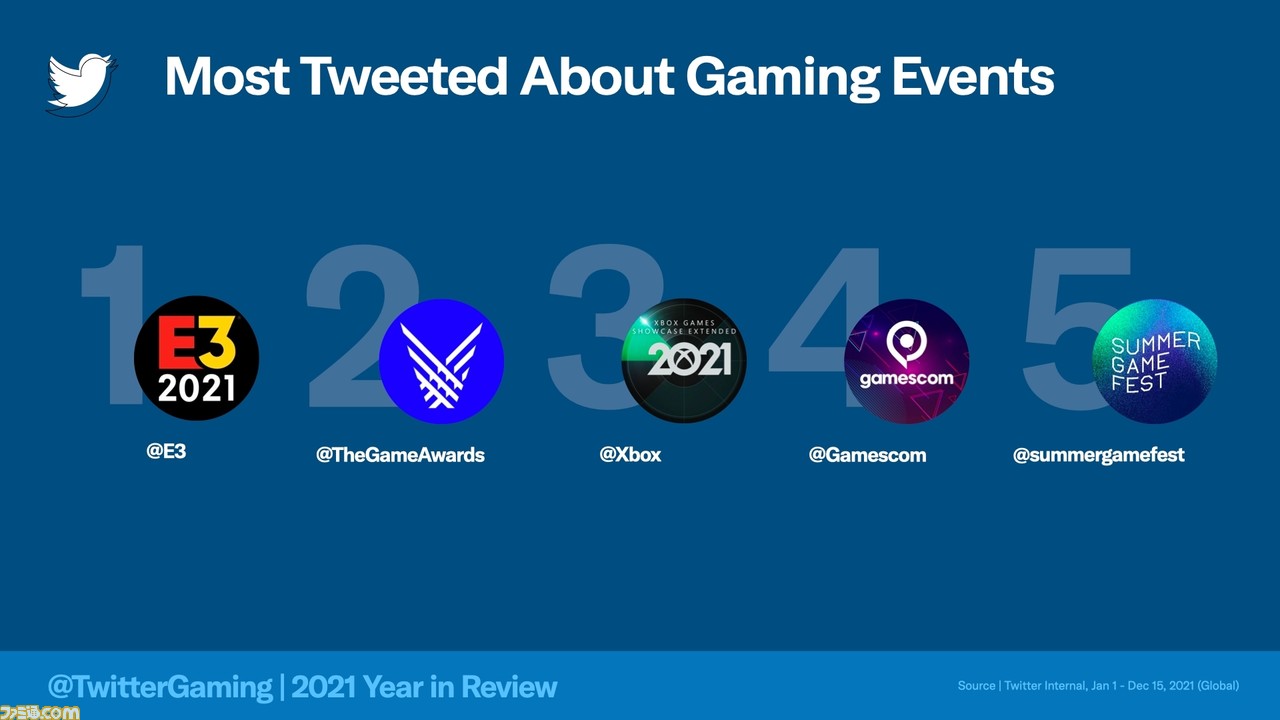 2021年ゲームに関するツイートが多い国1位は日本に。Twitterでもっとも話題になったゲームは『原神』、ゲームクリエイターはころん(すとぷり)!