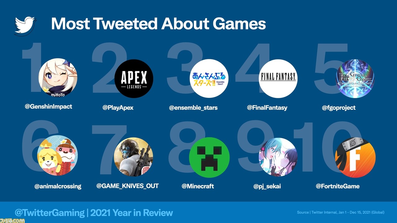 2021年ゲームに関するツイートが多い国1位は日本に。Twitterでもっとも話題になったゲームは『原神』、ゲームクリエイターはころん(すとぷり)!