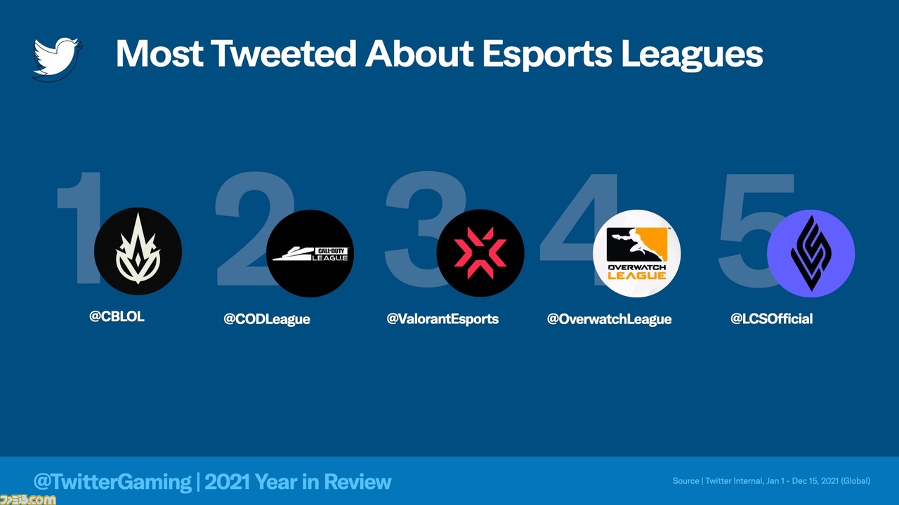 2021年ゲームに関するツイートが多い国1位は日本に。Twitterでもっとも話題になったゲームは『原神』、ゲームクリエイターはころん(すとぷり)!