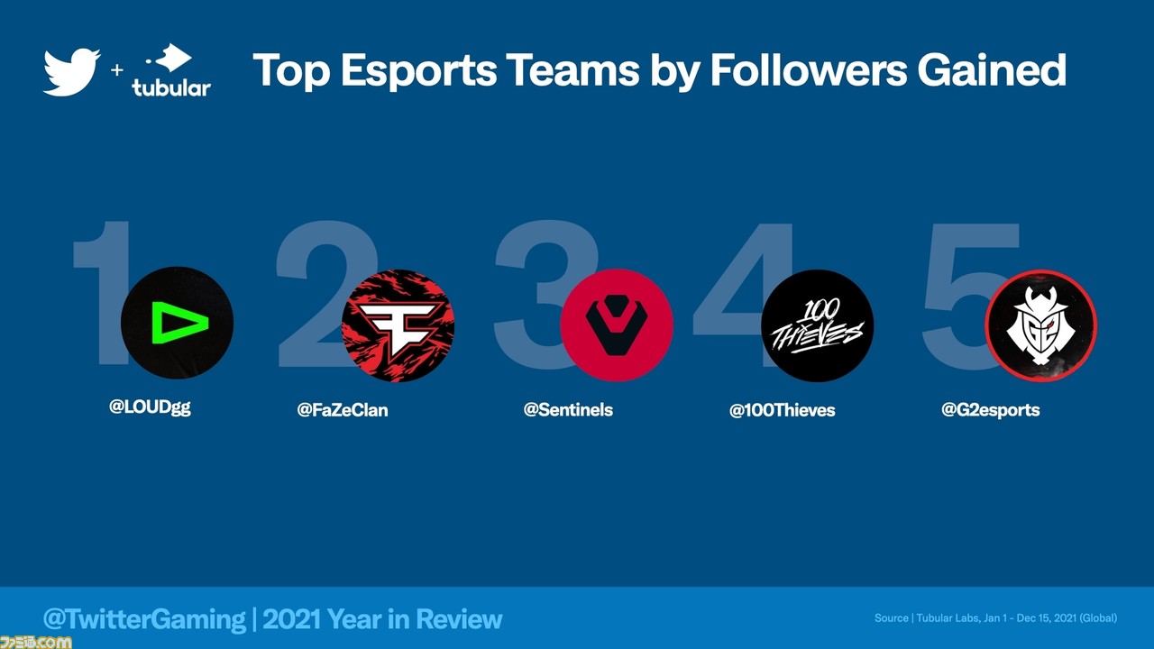 2021年ゲームに関するツイートが多い国1位は日本に。Twitterでもっとも話題になったゲームは『原神』、ゲームクリエイターはころん(すとぷり)!