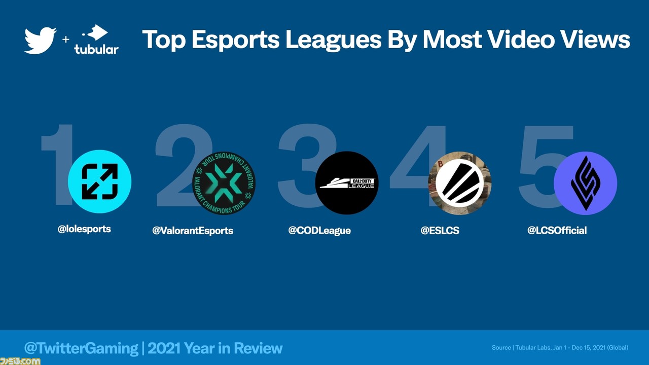 2021年ゲームに関するツイートが多い国1位は日本に。Twitterでもっとも話題になったゲームは『原神』、ゲームクリエイターはころん(すとぷり)!