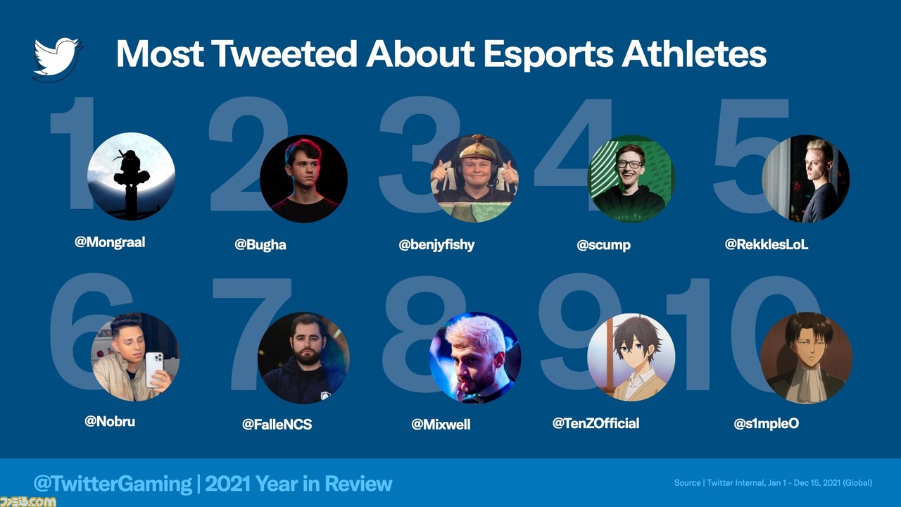 2021年ゲームに関するツイートが多い国1位は日本に。Twitterでもっとも話題になったゲームは『原神』、ゲームクリエイターはころん(すとぷり)!