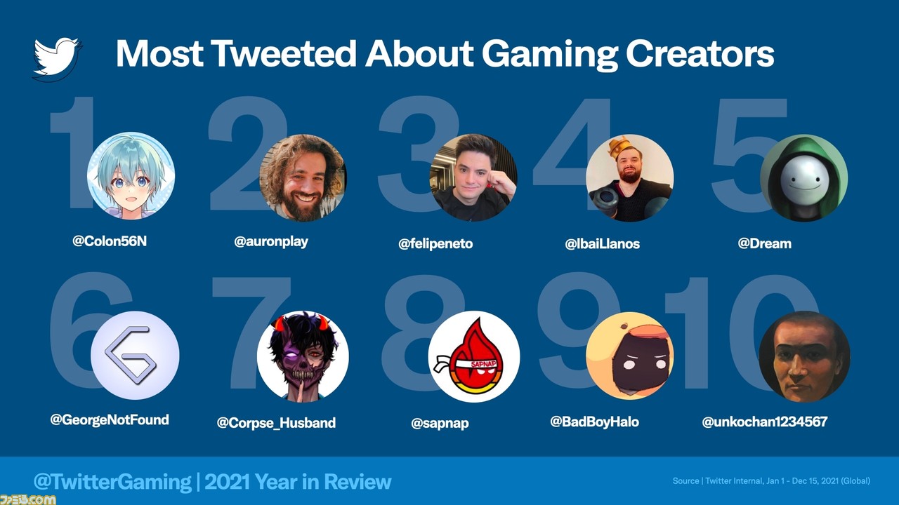 2021年ゲームに関するツイートが多い国1位は日本に。Twitterでもっとも話題になったゲームは『原神』、ゲームクリエイターはころん(すとぷり)!
