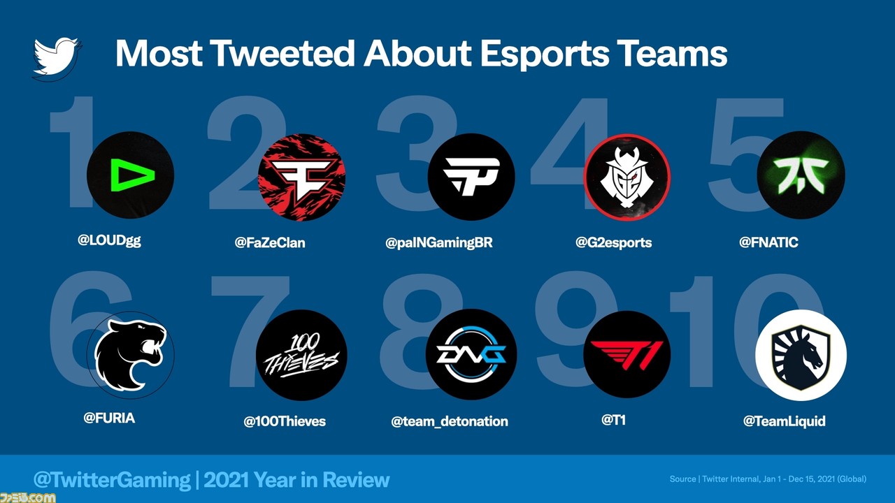 2021年ゲームに関するツイートが多い国1位は日本に。Twitterでもっとも話題になったゲームは『原神』、ゲームクリエイターはころん(すとぷり)!