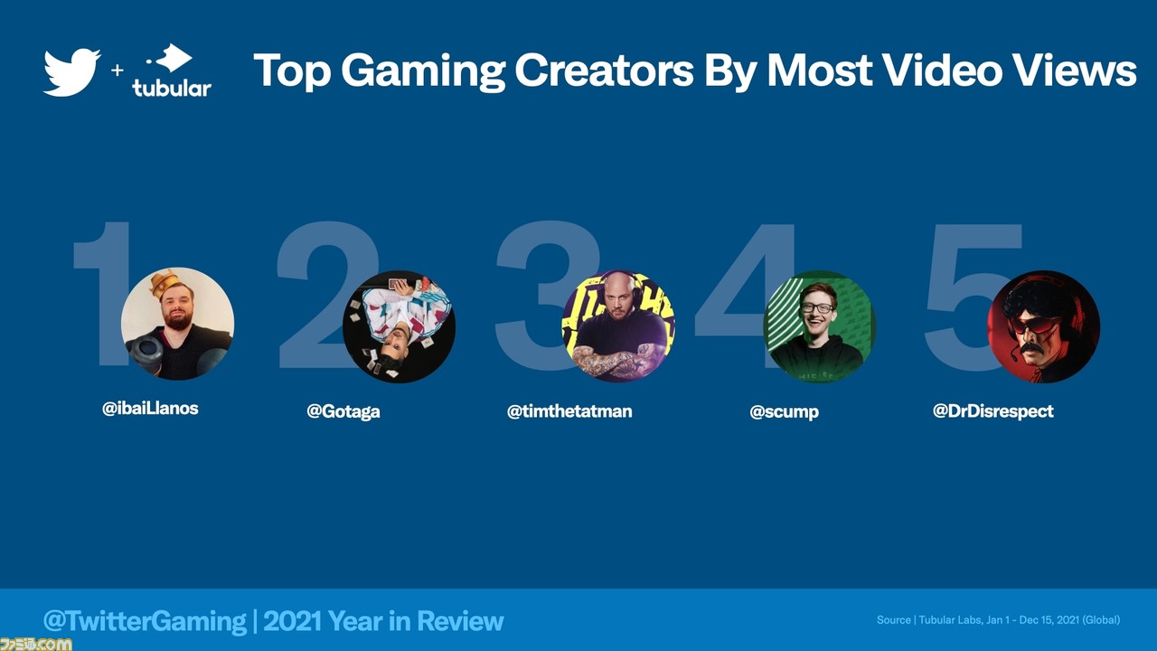 2021年ゲームに関するツイートが多い国1位は日本に。Twitterでもっとも話題になったゲームは『原神』、ゲームクリエイターはころん(すとぷり)!