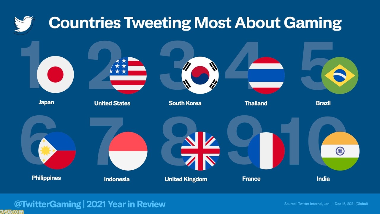 2021年ゲームに関するツイートが多い国1位は日本に。Twitterでもっとも話題になったゲームは『原神』、ゲームクリエイターはころん(すとぷり)!