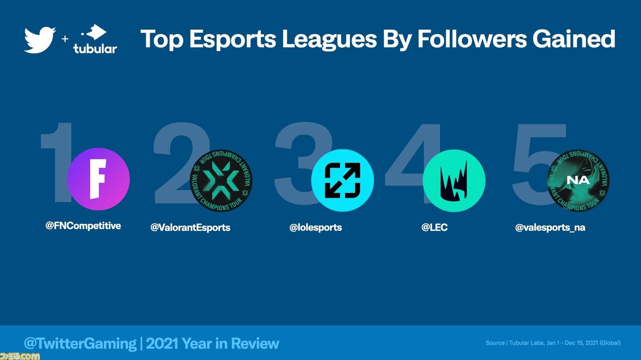 2021年ゲームに関するツイートが多い国1位は日本に。Twitterでもっとも話題になったゲームは『原神』、ゲームクリエイターはころん(すとぷり)!