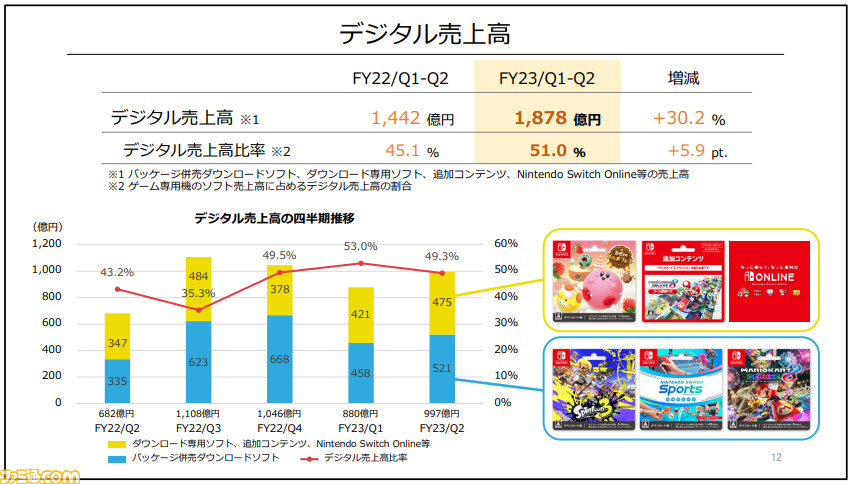 任天堂が2023年3月期第2四半期の決算を発表。売上高は5.2%増の3074億円、『スプラトゥーン3』は790万本の売り上げ