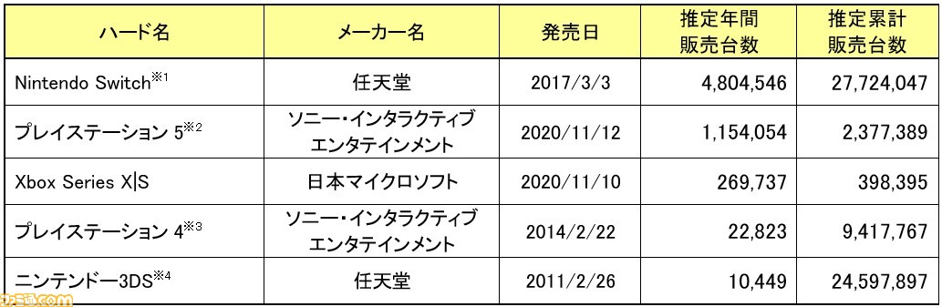 2022年ゲームソフト売上ランキング(※ファミ通発表)第1位は『ポケモンSV』。2位に『スプラトゥーン3』、3位に『アルセウス』