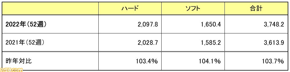 2022年ゲームソフト売上ランキング(※ファミ通発表)第1位は『ポケモンSV』。2位に『スプラトゥーン3』、3位に『アルセウス』