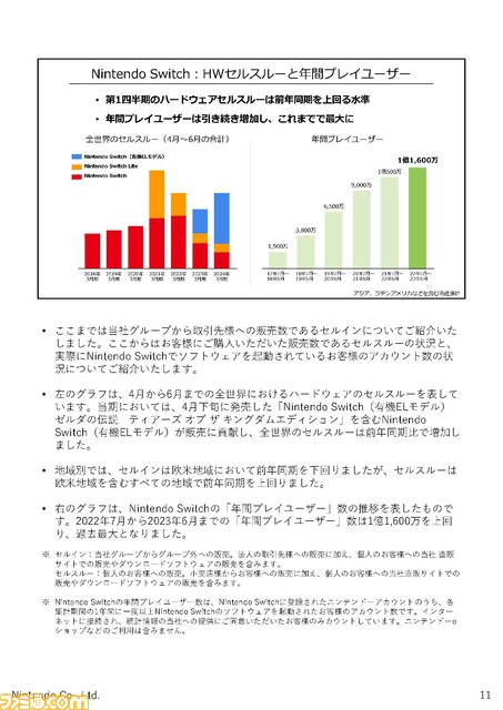 【任天堂決算】『ゼルダ ティアキン』1851万本販売でSwich(有機EL)販売をけん引。映画『マリオ』のポジティブ効果をふまえ、今後も映像関連の取り組みに注力