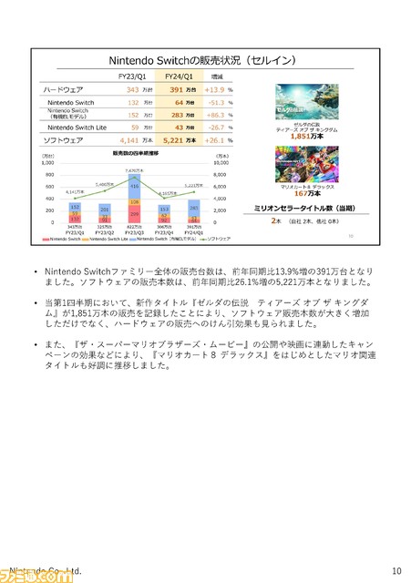 【任天堂決算】『ゼルダ ティアキン』1851万本販売でSwich(有機EL)販売をけん引。映画『マリオ』のポジティブ効果をふまえ、今後も映像関連の取り組みに注力