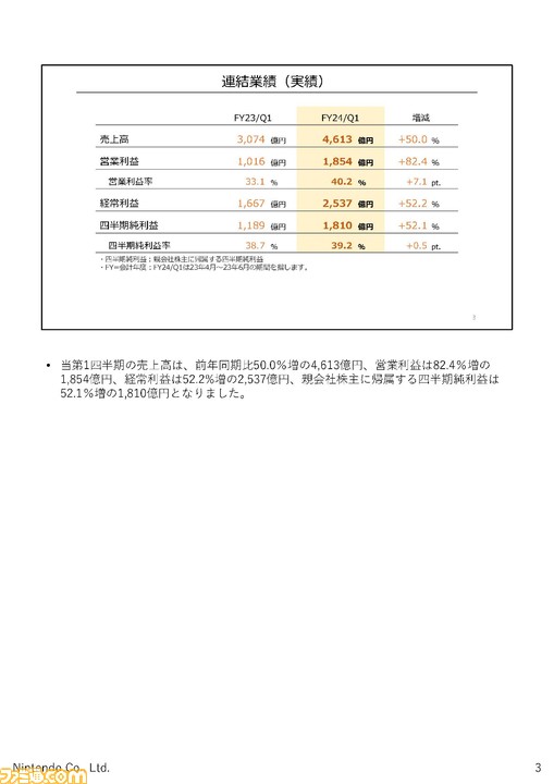 【任天堂決算】『ゼルダ ティアキン』1851万本販売でSwich(有機EL)販売をけん引。映画『マリオ』のポジティブ効果をふまえ、今後も映像関連の取り組みに注力