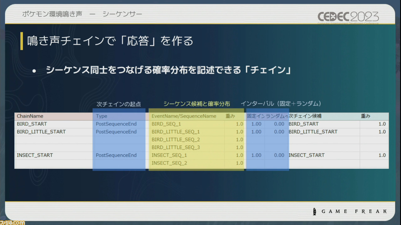 『ポケモン』世界のリアリティを生み出す鳴き声や環境音はどのように作り上げられたか【CEDEC2023】