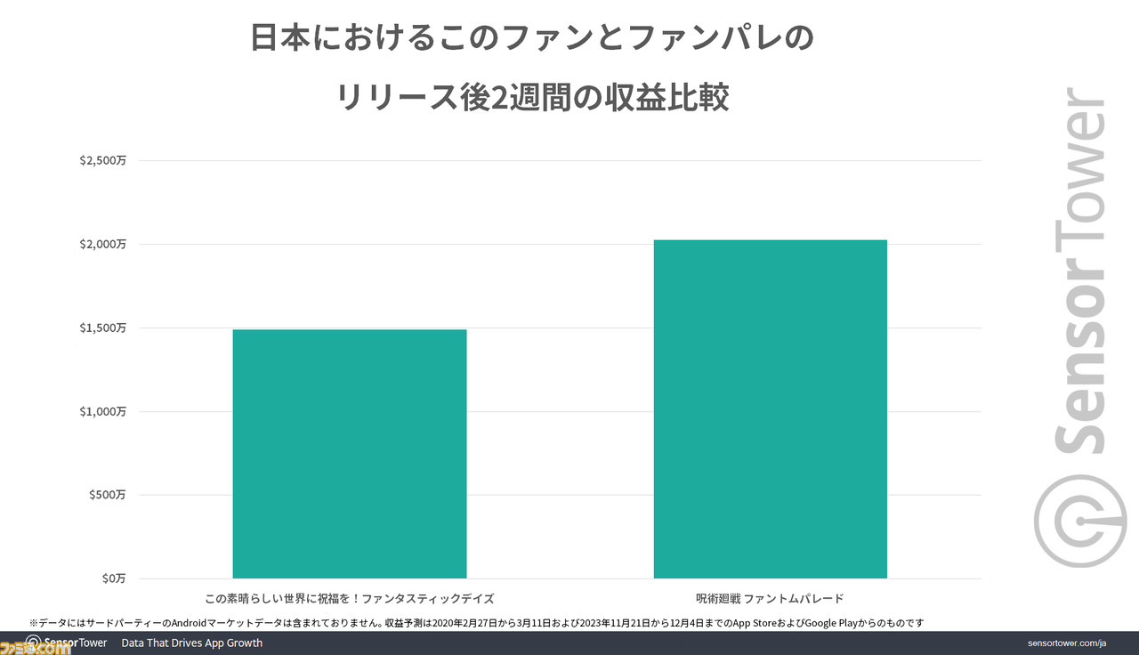 『ファンパレ』リリース2週間で約28億円(2000万ドル)の収益を上げる好スタート。ウマ娘に続くCyberAgentの新たな収益の柱になるか