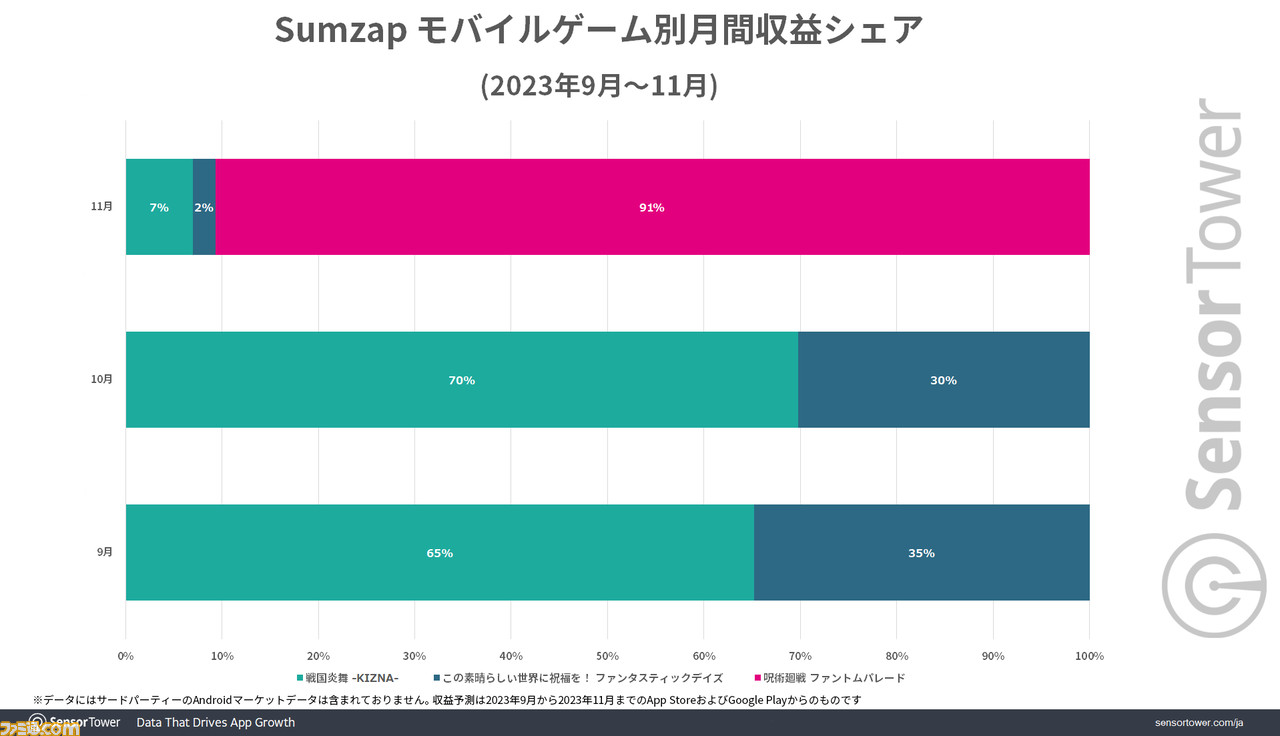 『ファンパレ』リリース2週間で約28億円(2000万ドル)の収益を上げる好スタート。ウマ娘に続くCyberAgentの新たな収益の柱になるか