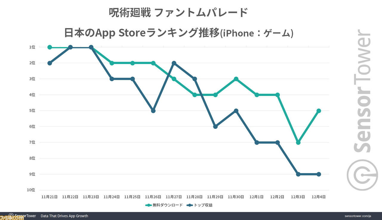 『ファンパレ』リリース2週間で約28億円(2000万ドル)の収益を上げる好スタート。ウマ娘に続くCyberAgentの新たな収益の柱になるか