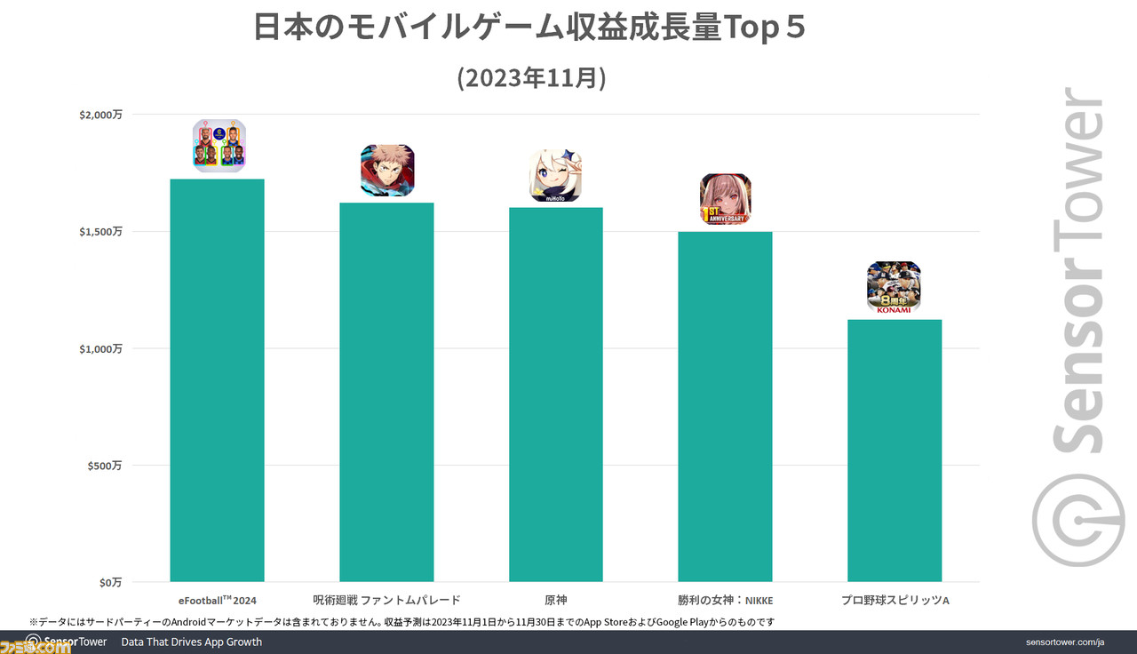 『ファンパレ』リリース2週間で約28億円(2000万ドル)の収益を上げる好スタート。ウマ娘に続くCyberAgentの新たな収益の柱になるか