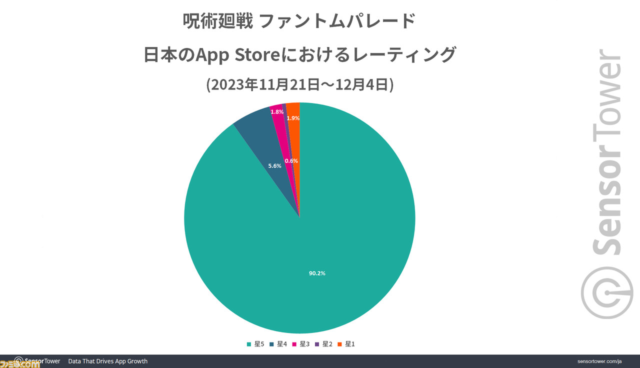 『ファンパレ』リリース2週間で約28億円(2000万ドル)の収益を上げる好スタート。ウマ娘に続くCyberAgentの新たな収益の柱になるか